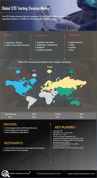 STD Testing Devices Market