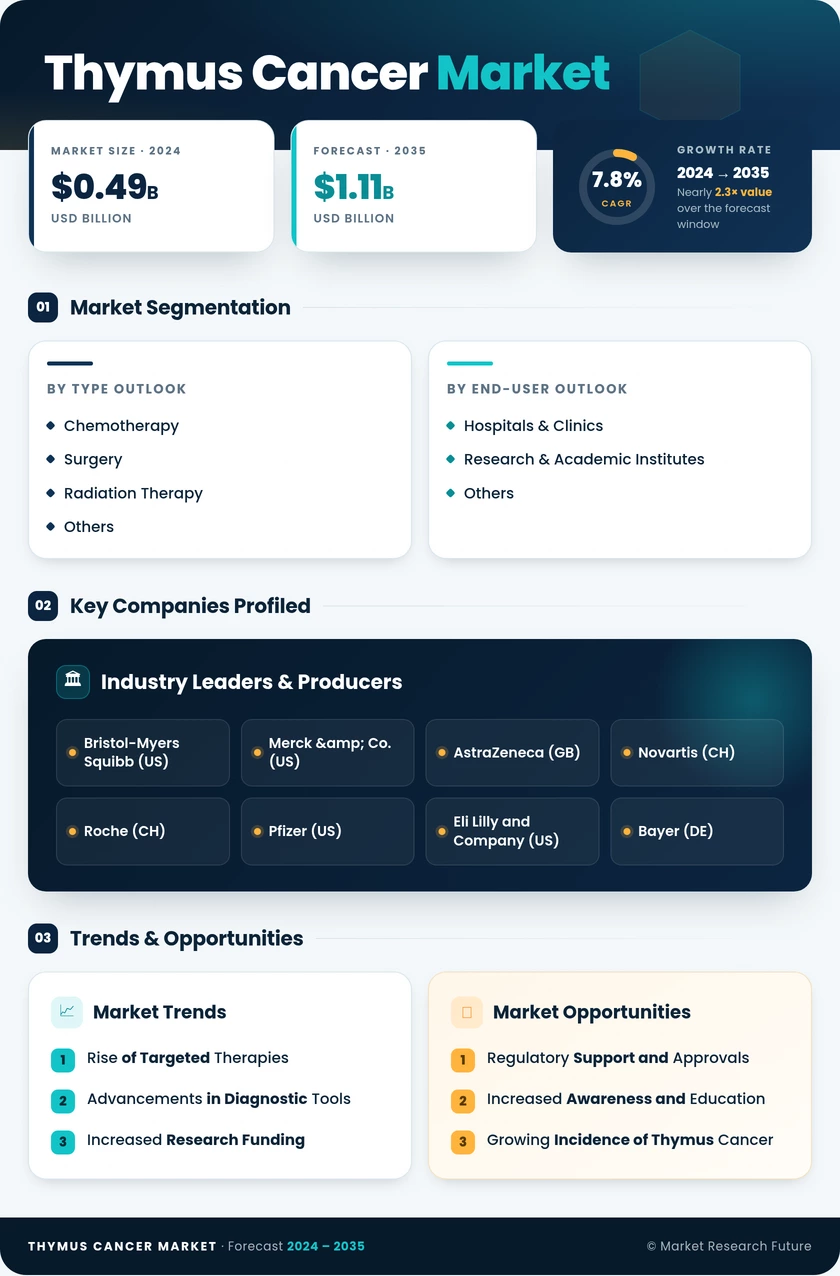 Thymus Cancer Market Research Report - Forecast till 2035 Infographic