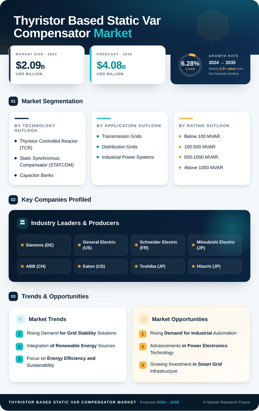 Thyristor Based Static Var Compensator Market Research Report - Global Forecast till 2035 Infographic