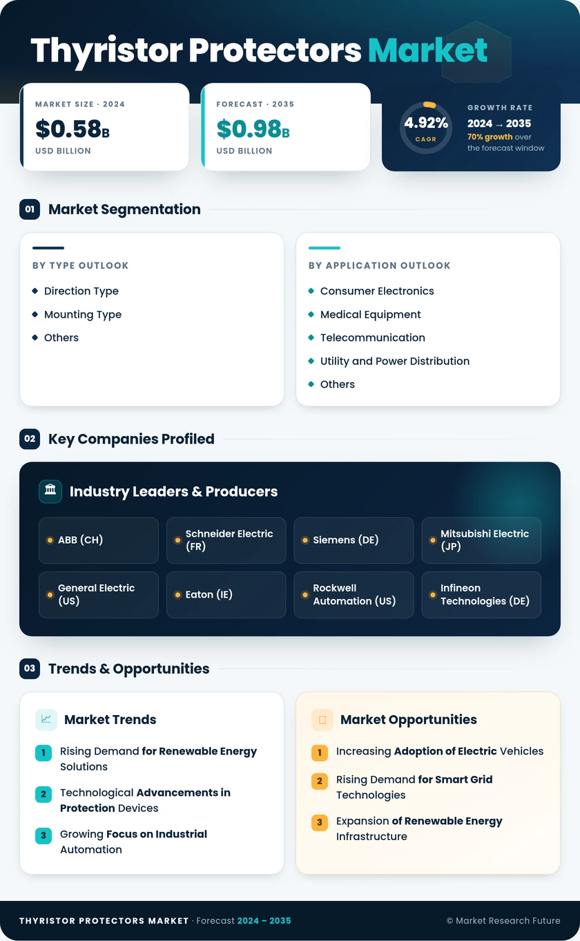 Thyristor Protectors Market Research Report — Global Forecast till 2035 Infographic