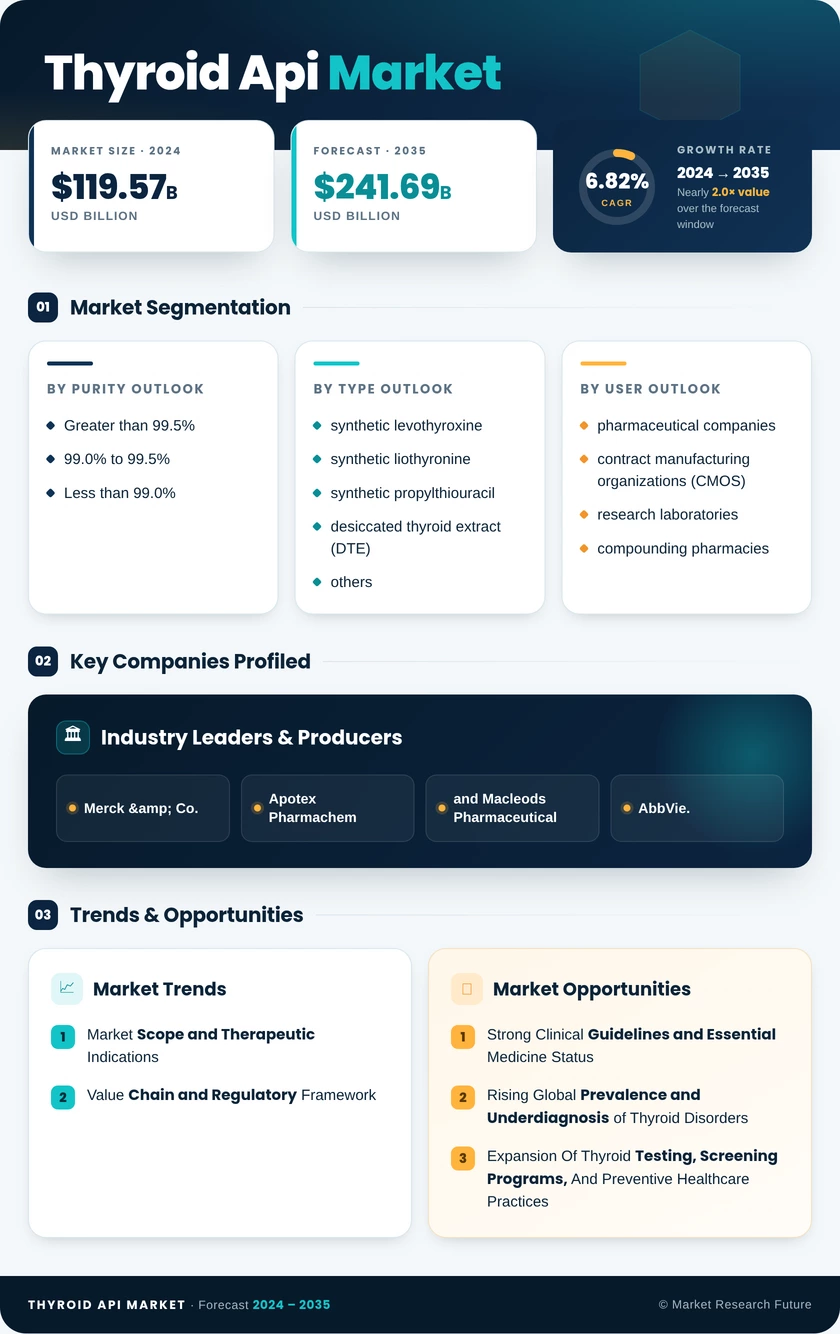 Thyroid API Market Research Report - Forecast Till 2035 Infographic