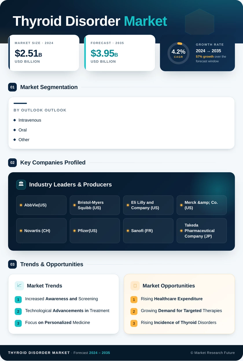 Thyroid Disorder Market Research Report - Forecast till 2035 - Market Research Future Infographic