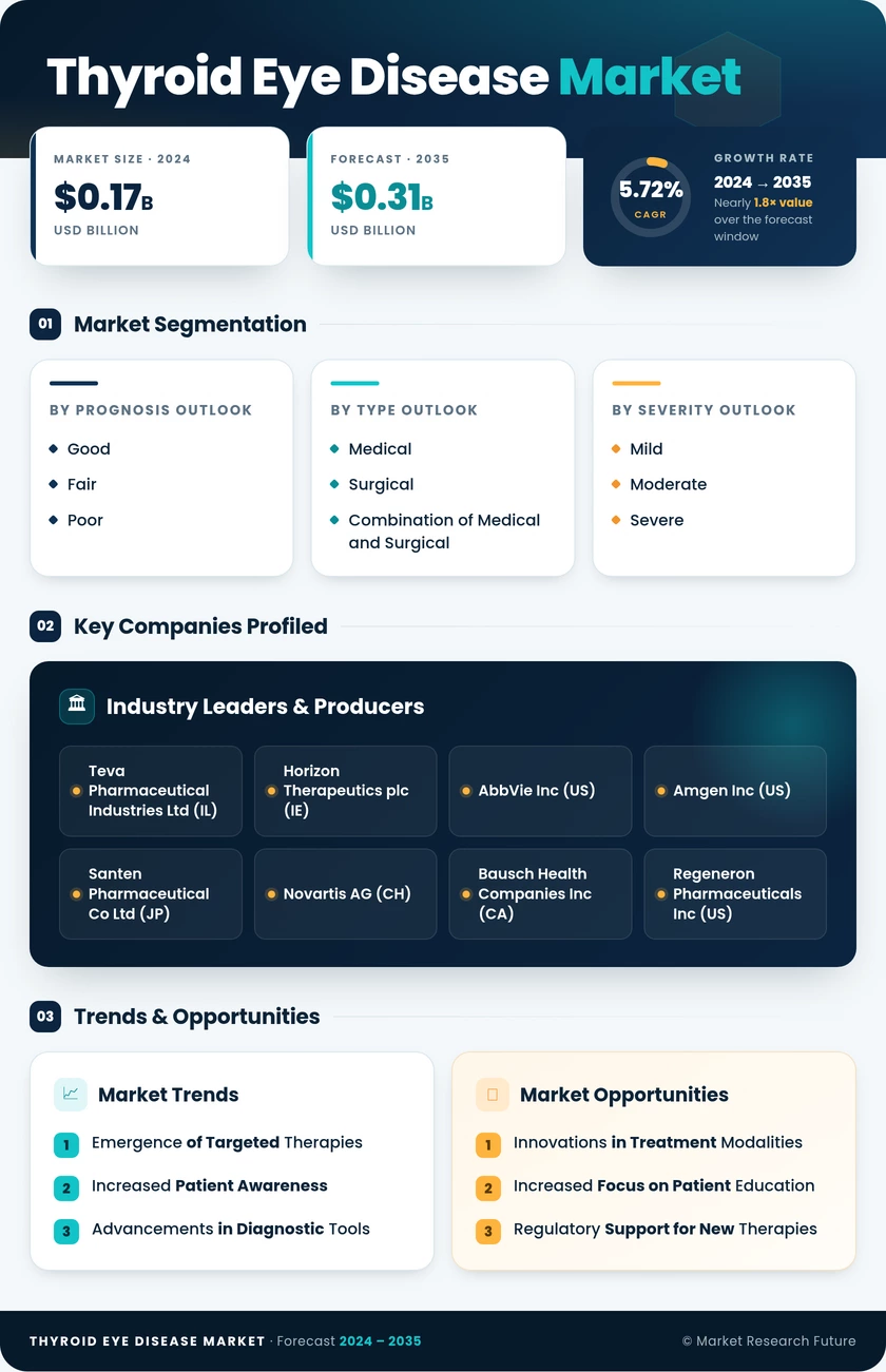 Thyroid Eye Disease Market Research Report — Global Forecast till 2035 Infographic