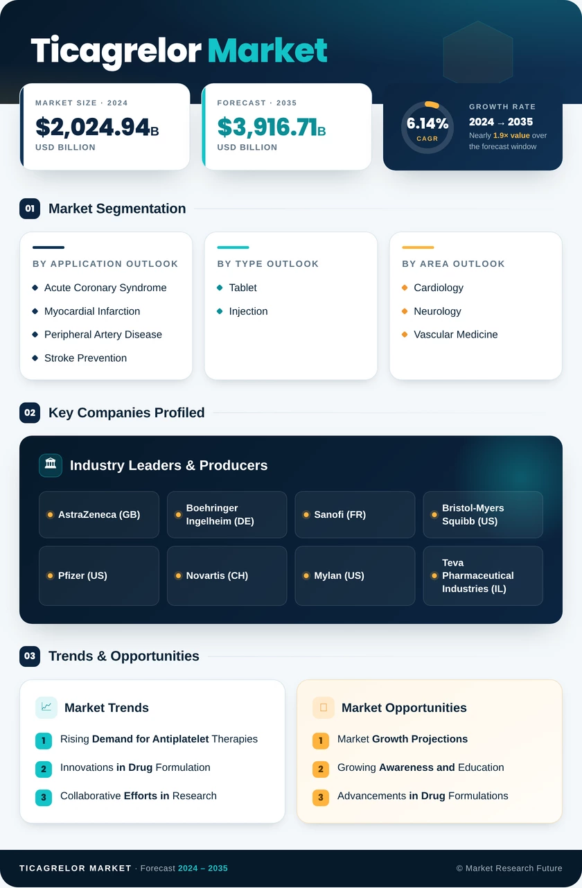 Ticagrelor Market Research Report - Forecast till 2035 Infographic