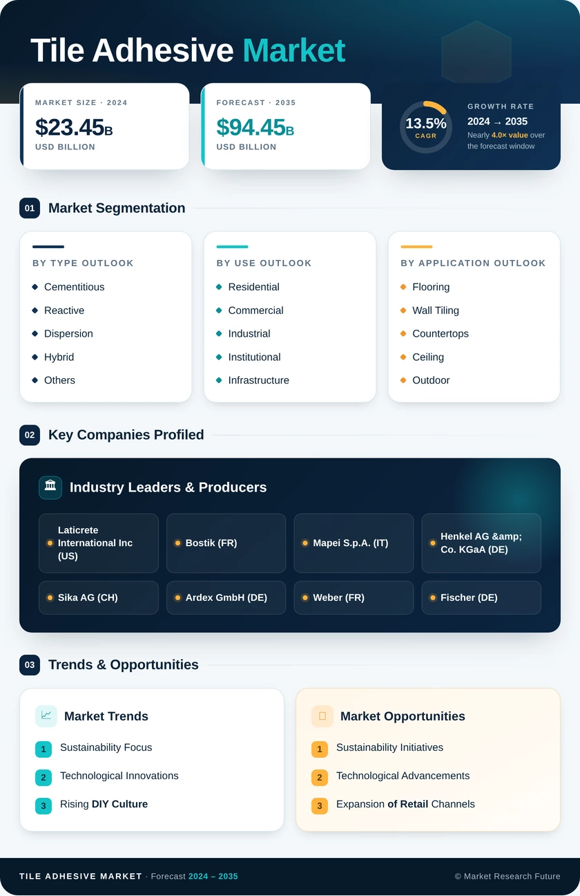 Tile Adhesive Market Research Report - Forecast to 2035 Infographic