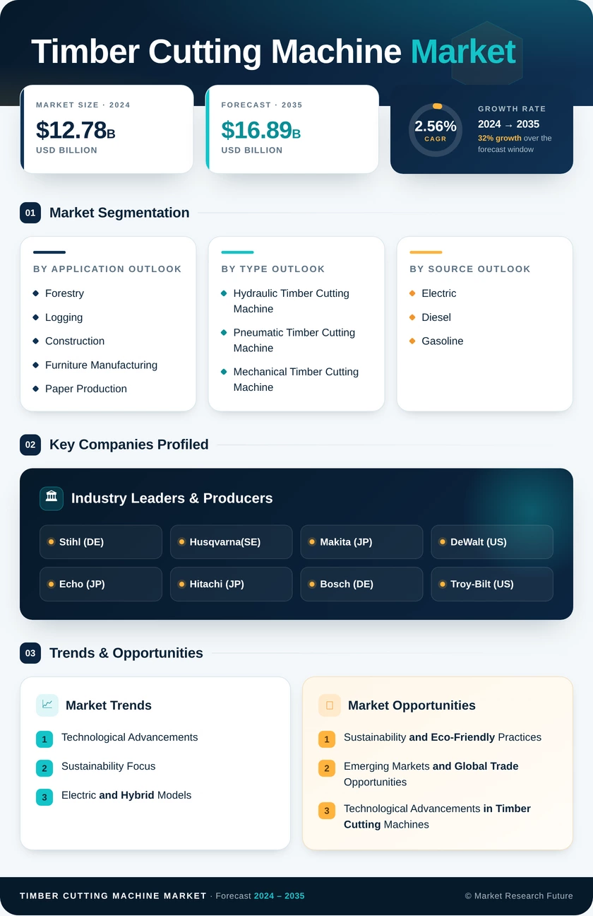 Timber Cutting Machine Market Research Report — Global Forecast till 2035 Infographic