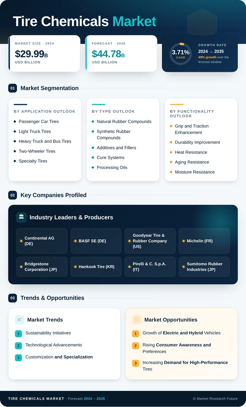 Tire Chemicals Market Research Report — Global Forecast till 2035 Infographic