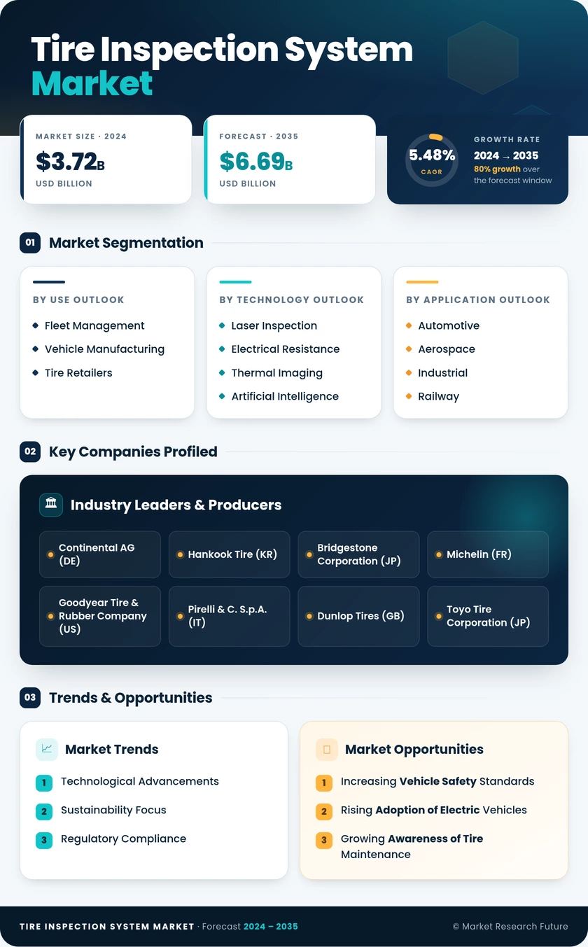 Tire Inspection System Market Research Report - Forecast till 2035 Infographic