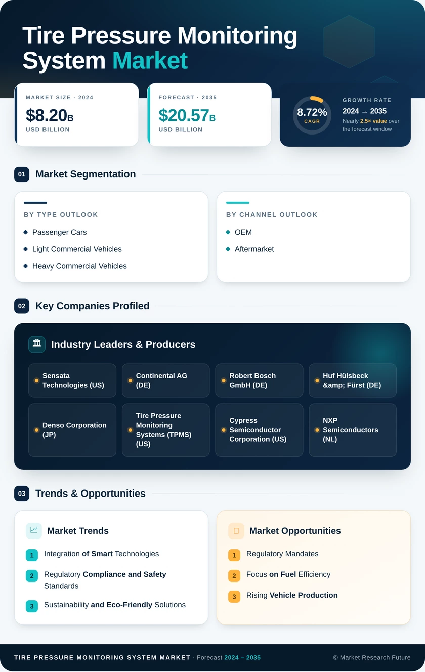 Tire Pressure Monitoring System Market Research Report-Forecast to 2035 Infographic