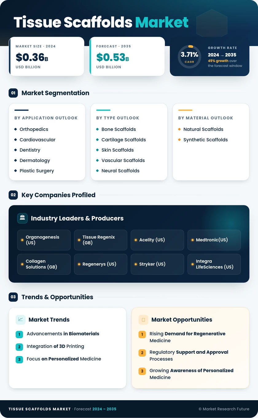 Tissue Scaffolds Market Research Report — Global Forecast till 2035 Infographic