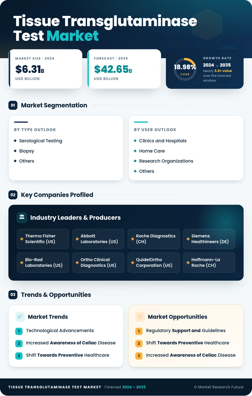 Tissue Transglutaminase Test Market Research Report- Forecast till 2035 Infographic
