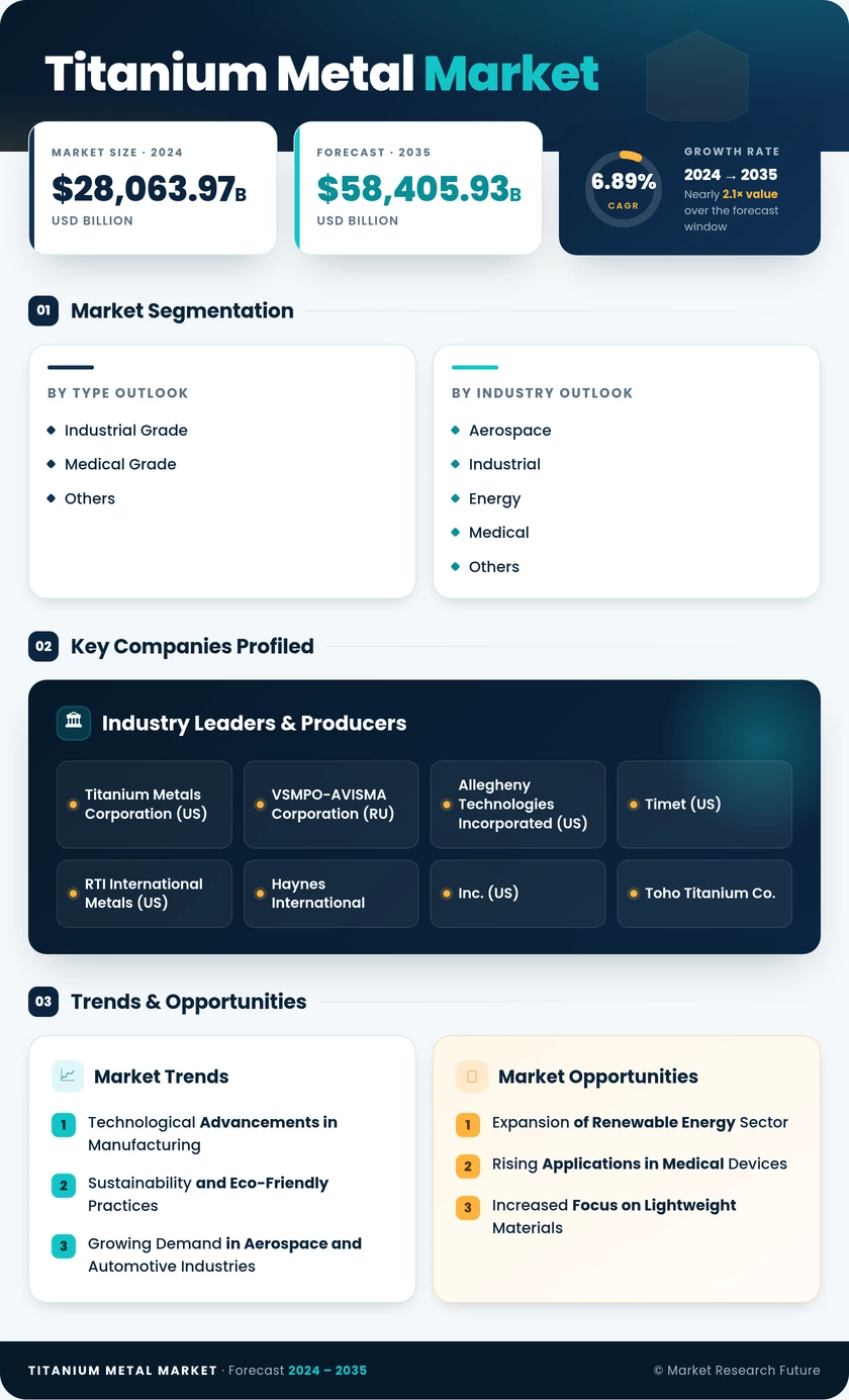 Titanium Metal Market Research Report – Forecast till 2035 Infographic