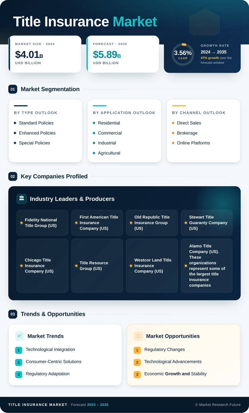 Title Insurance Market Research Report - Forecast till 2035 Infographic