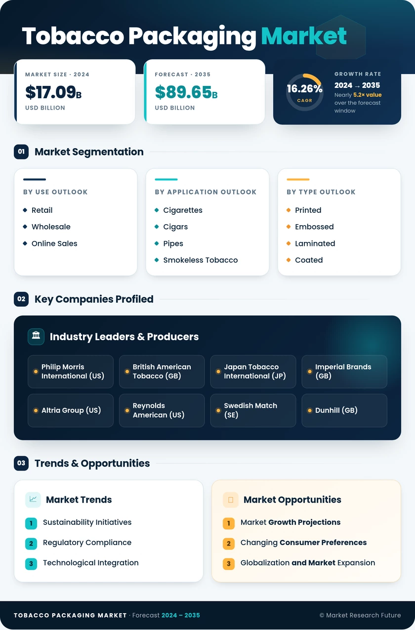 Tobacco Packaging Market Research Report – Forecast to 2035 Infographic