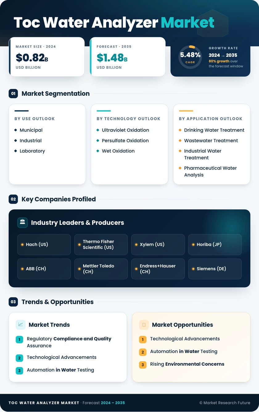 TOC Water Analyzer Market Research Report — Global Forecast till 2035 Infographic