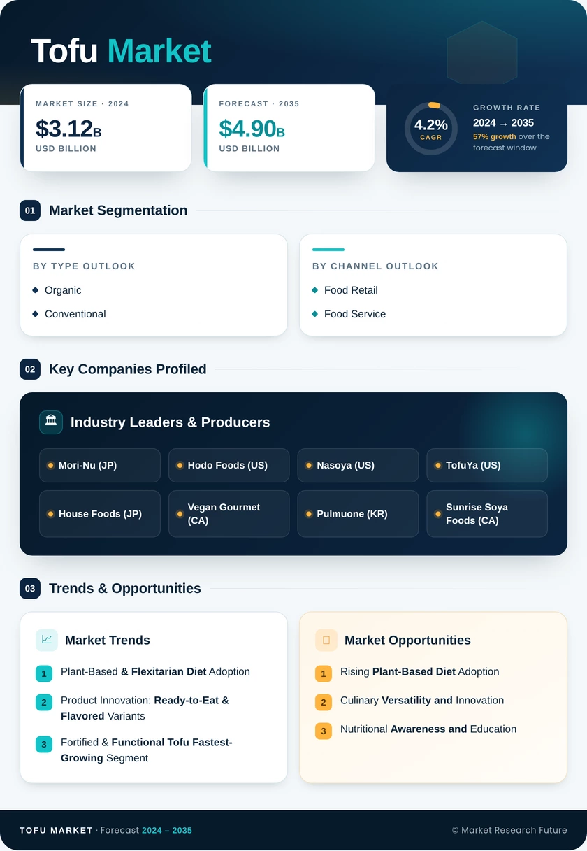 Tofu Market Research Report - Forecast till 2035 Infographic