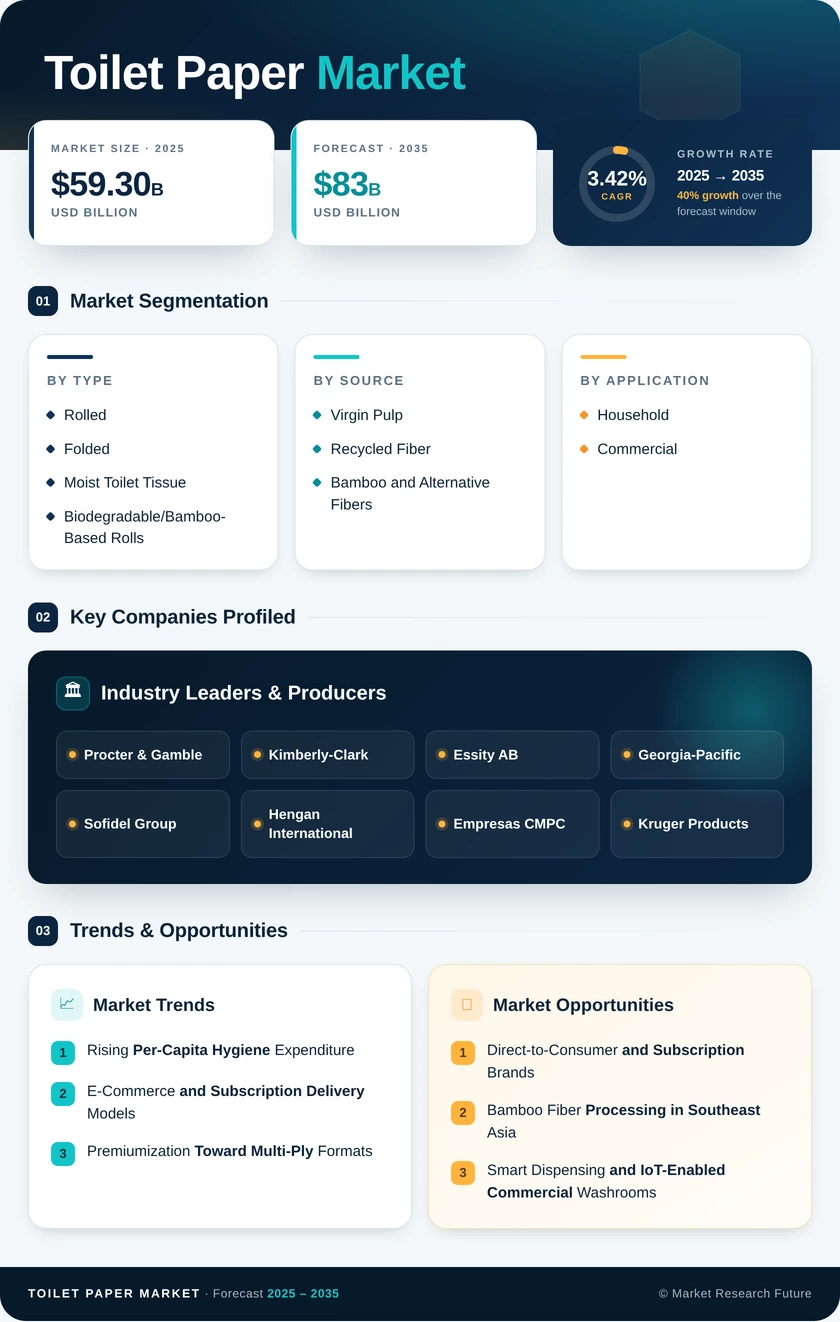 Toilet Paper Market Research Report — Global Forecast till 2035 Infographic