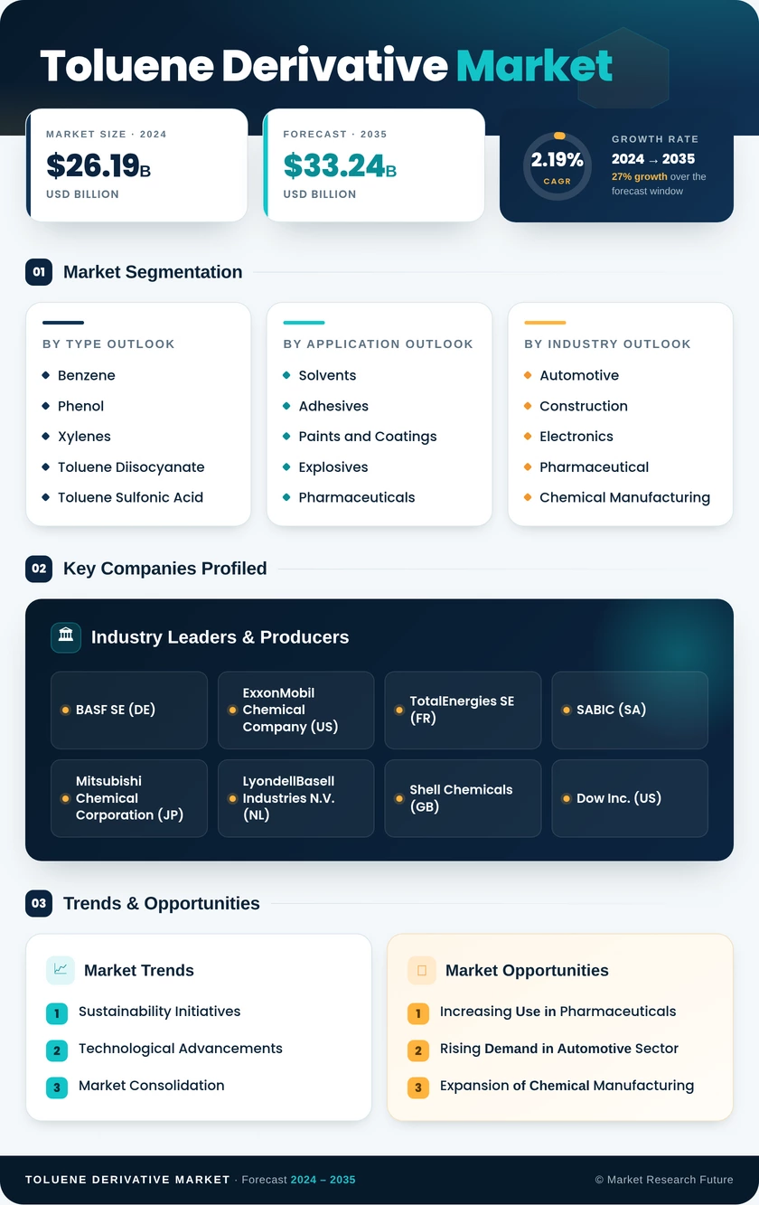 Toluene Derivative Market Research Report - Global Forecast till 2035 Infographic