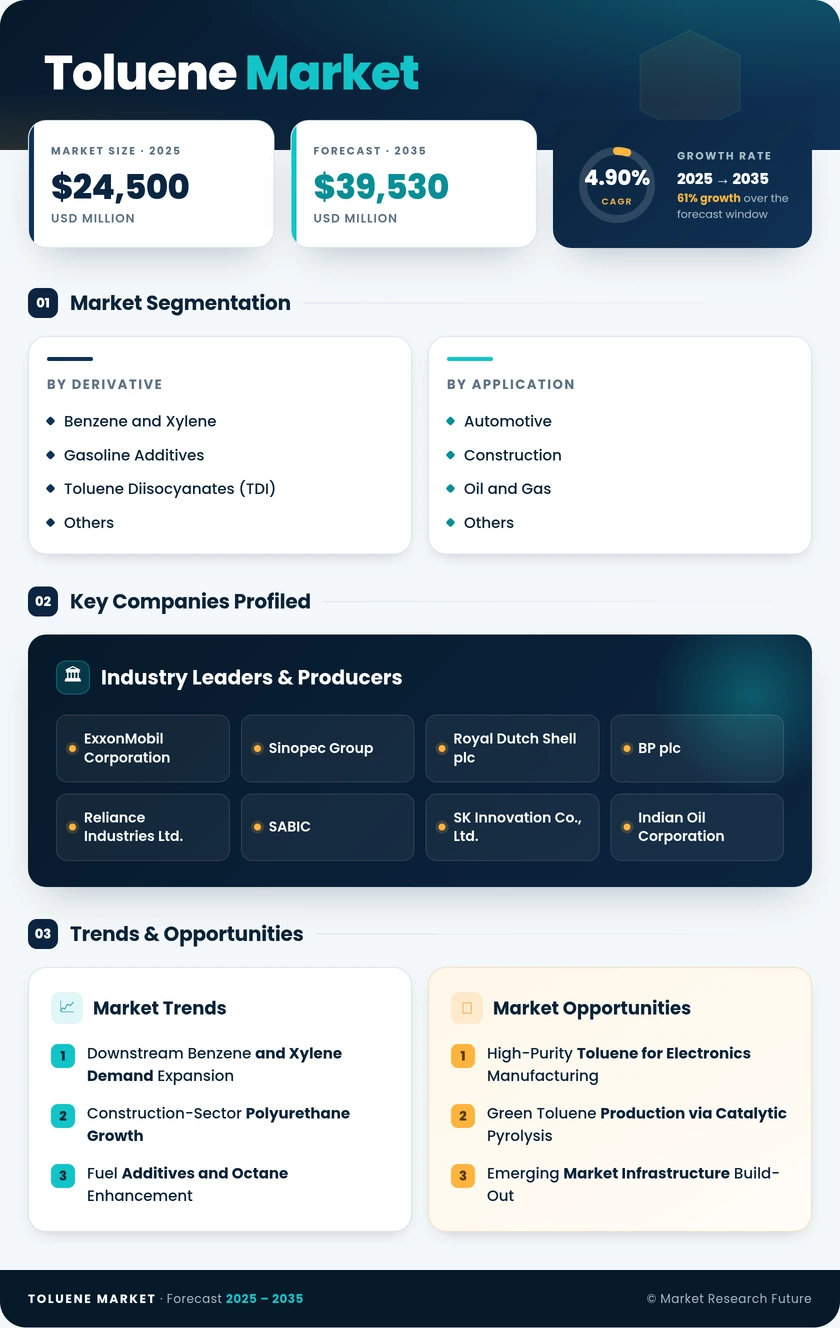 Toluene Market Research Report - Global Forecast till 2035 Infographic