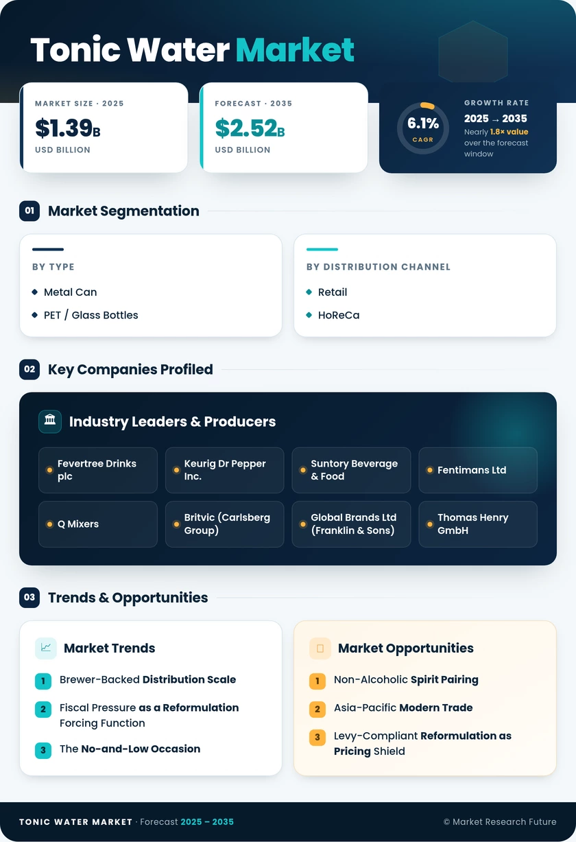 Tonic Water Market Research Report – Forecast to 2035 Infographic