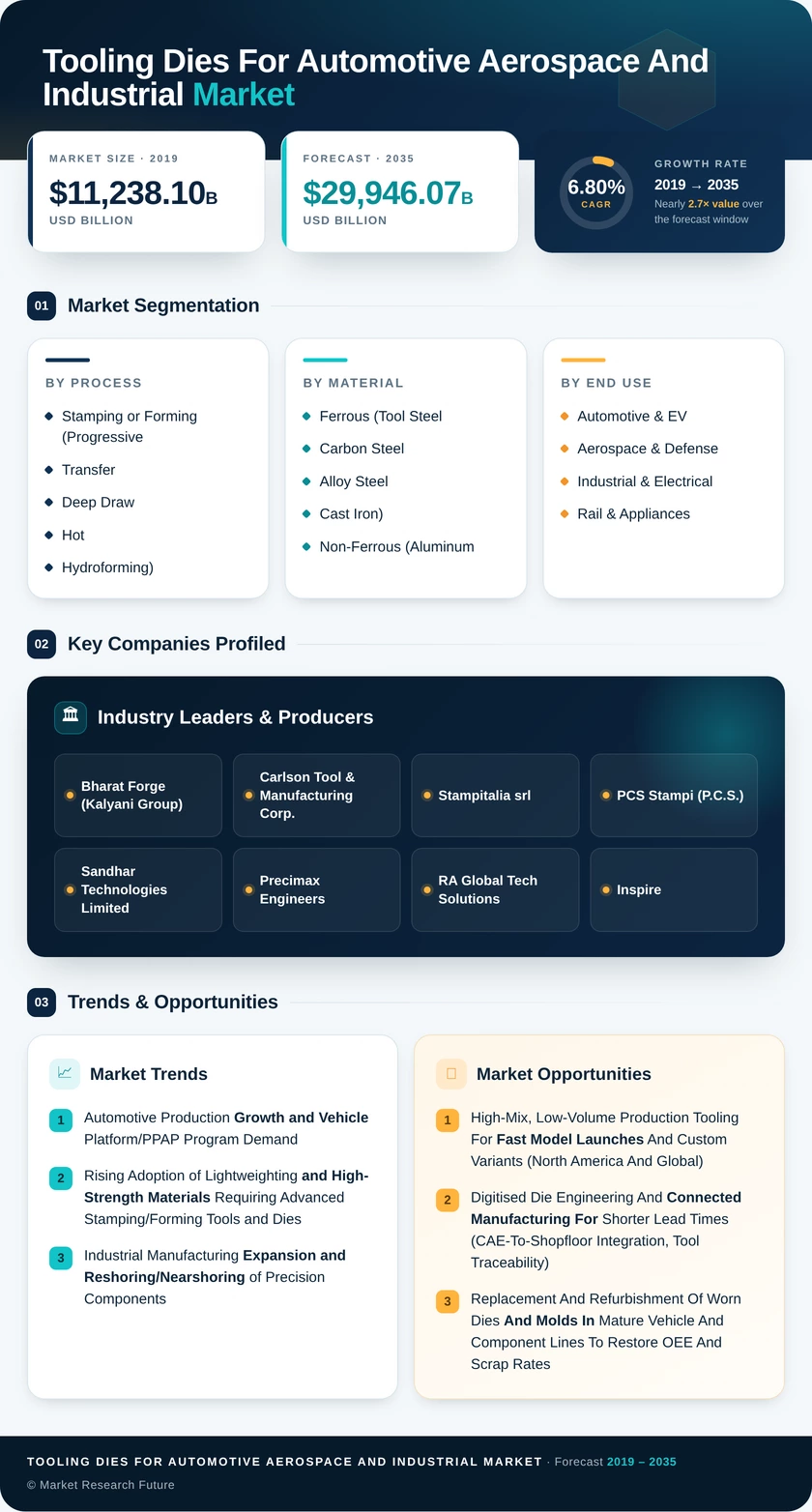 Tooling & Dies for Automotive, Aerospace and Industrial Market Research Report Forecast 2035 - Market Research Future Infographic