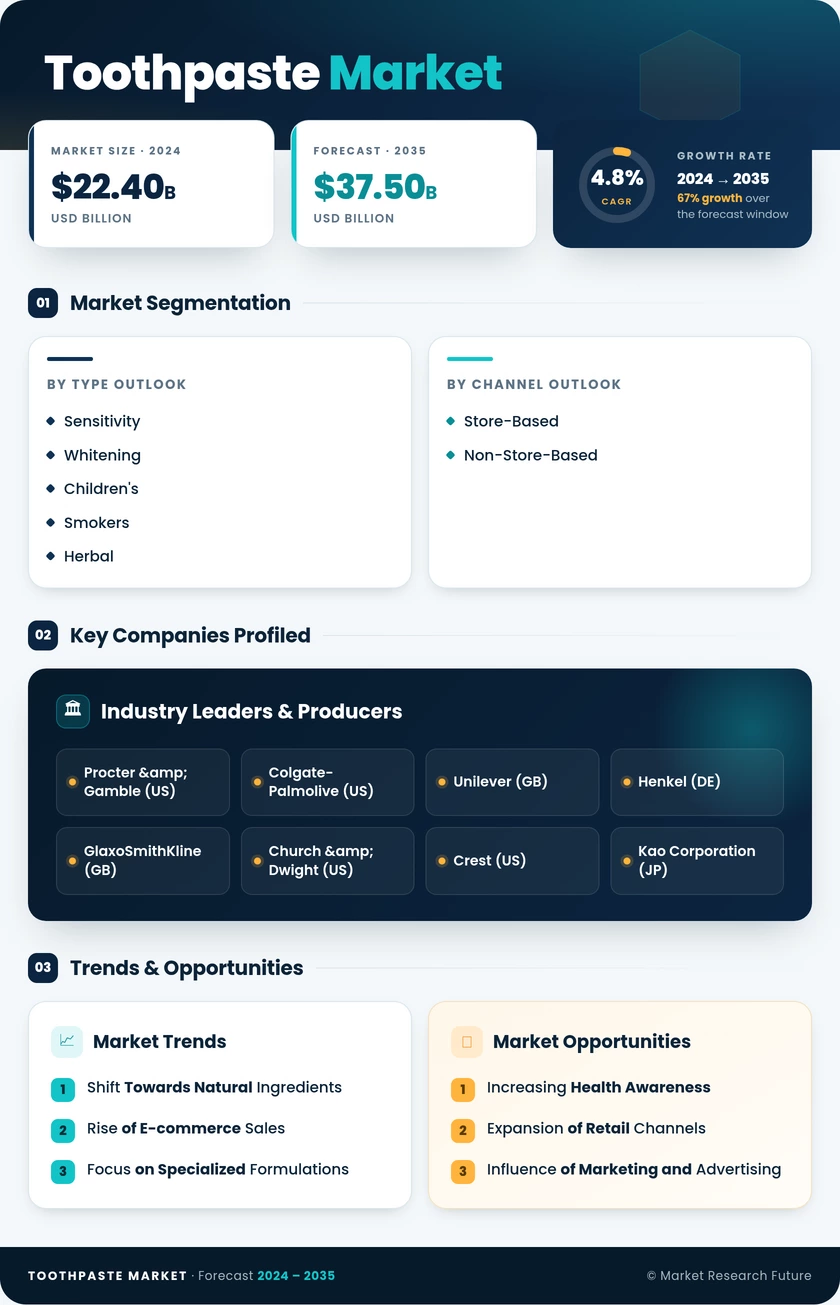 Toothpaste Market Research Report - Forecast to 2035 Infographic
