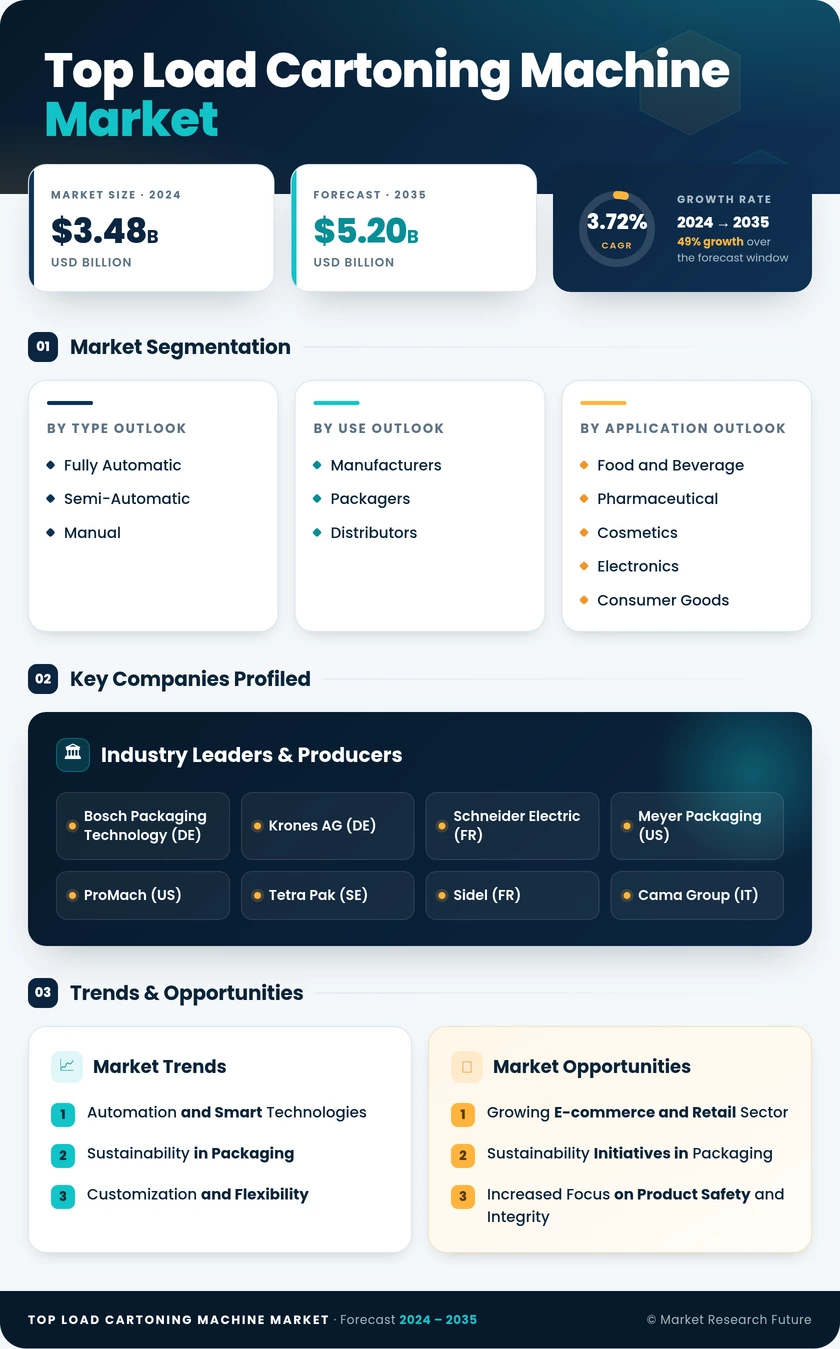Top Load Cartoning Machine Market Research Report - Global Forecast by 2035 Infographic