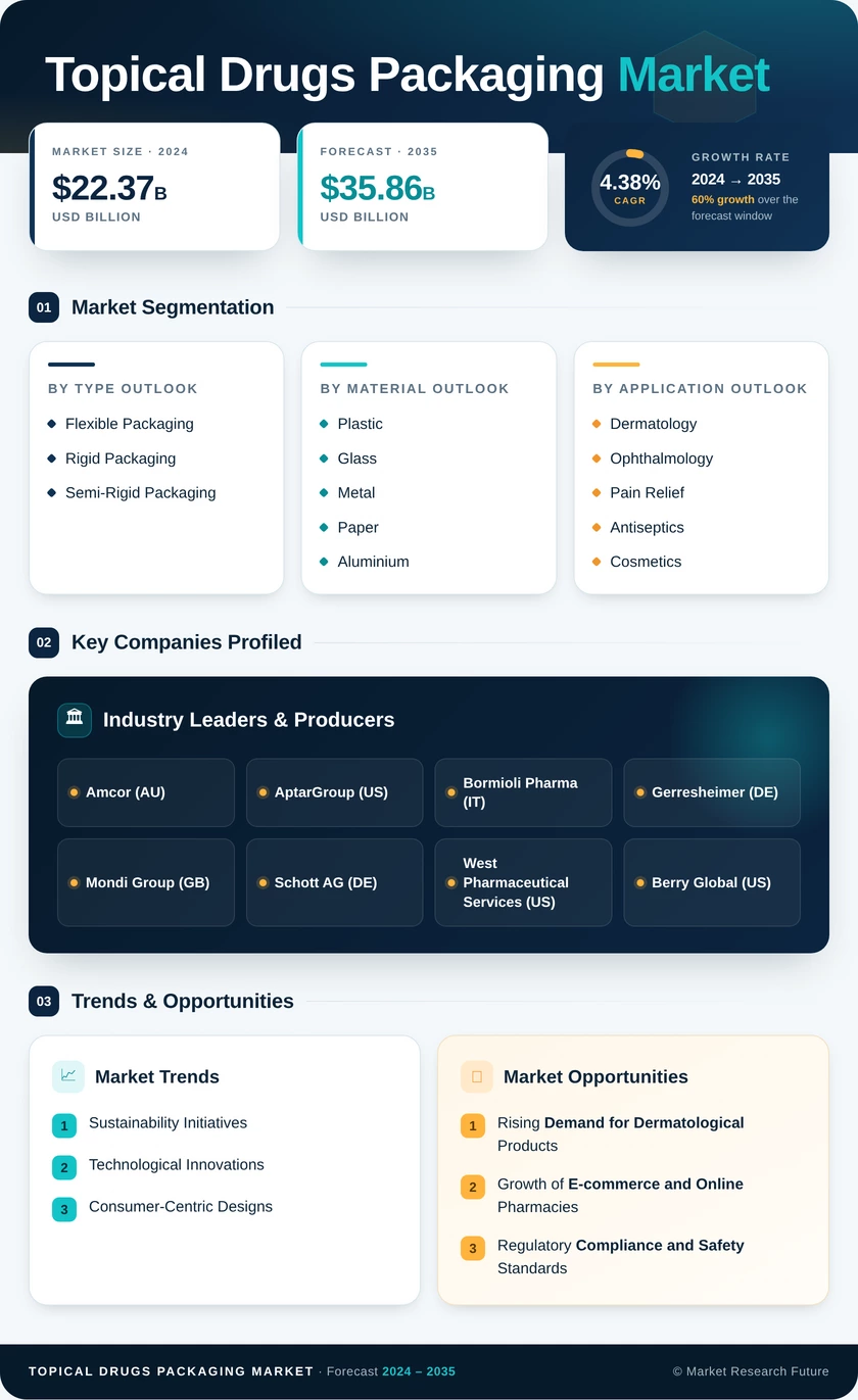 Topical Drugs Packaging Market Research Report - Global Forecast by 2035 Infographic