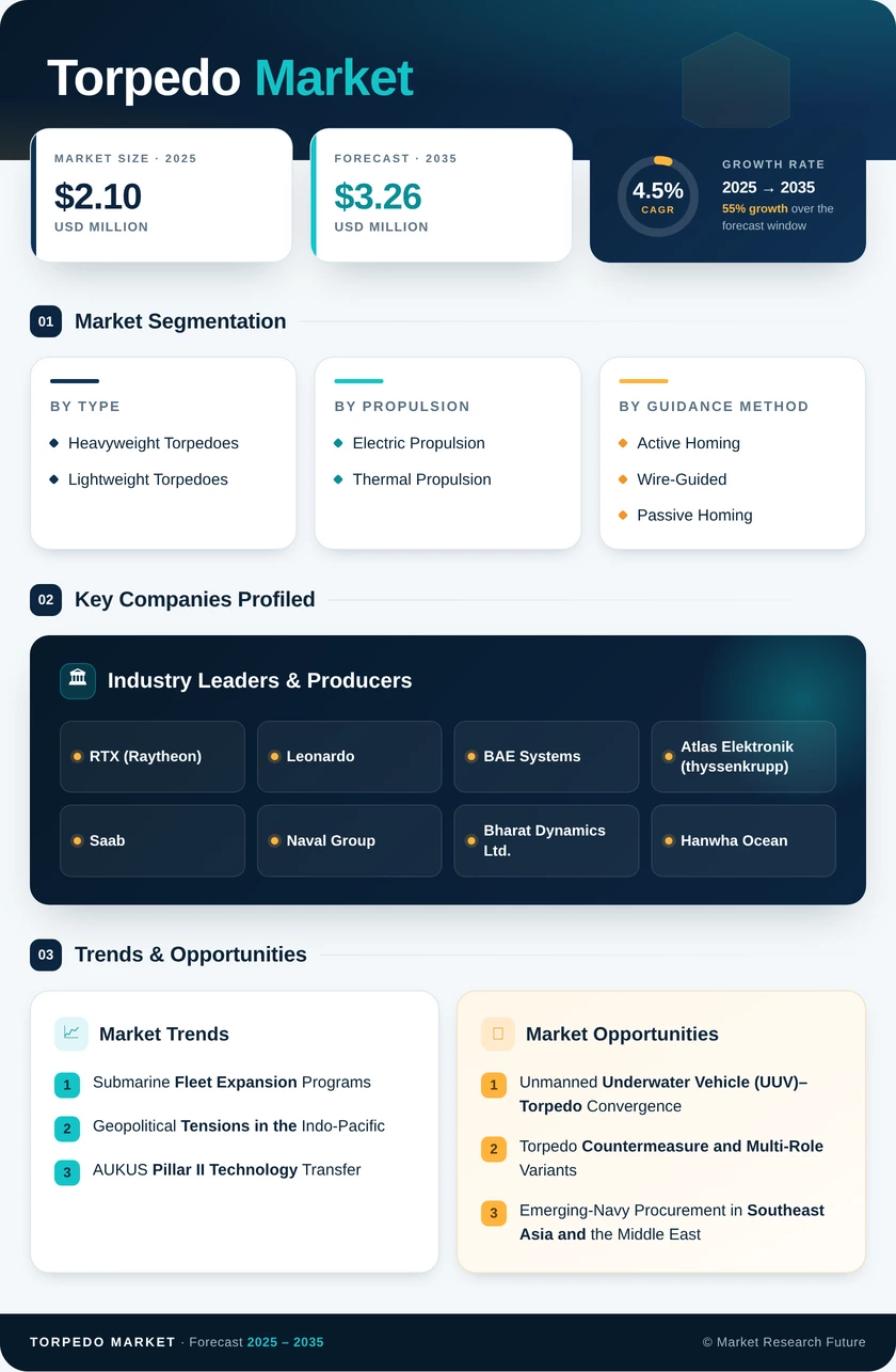Torpedo Market Research Report - Global Forecast to 2035 Infographic