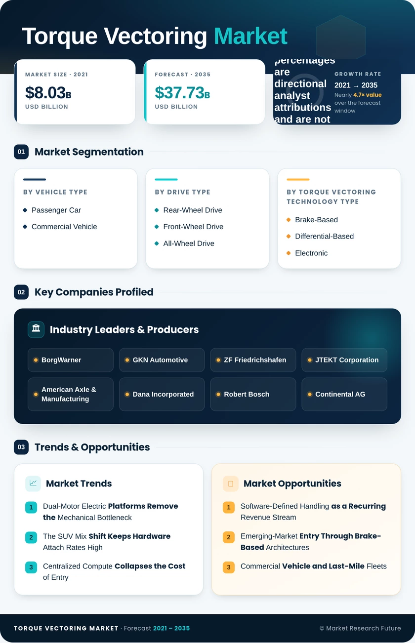 Torque Vectoring Market Research Report-Global Forecast till 2035 Infographic