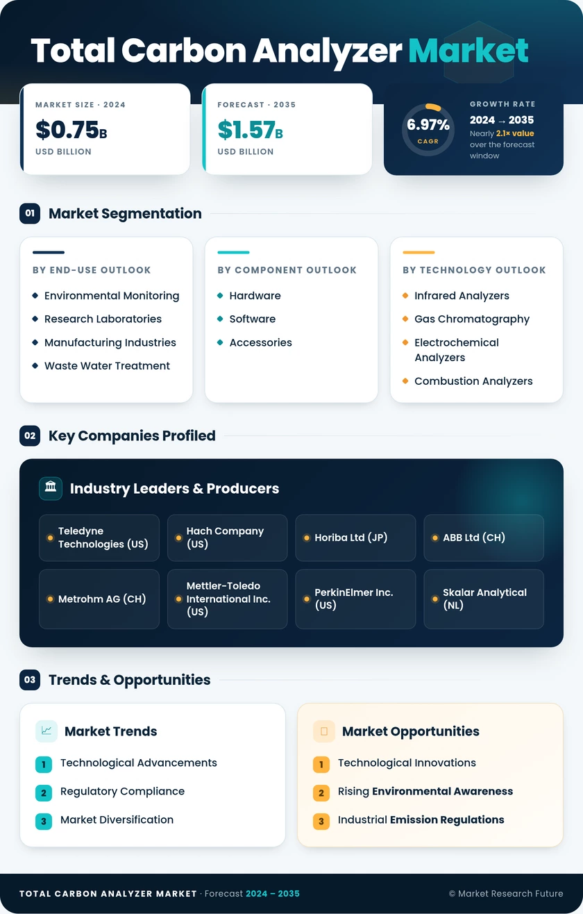 Total Carbon Analyzer Market Research Report - Global Forecast by 2035 Infographic