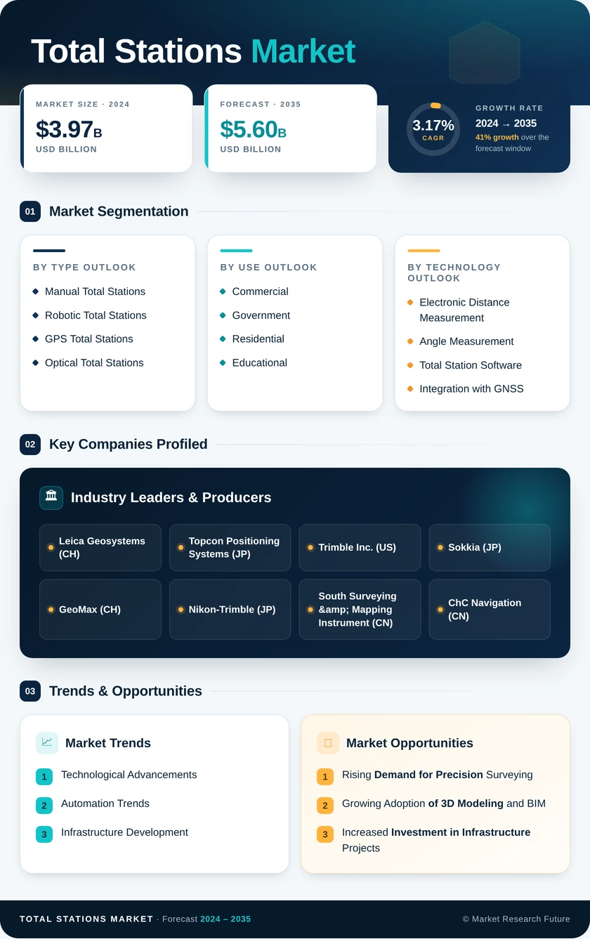Total Stations Market Research Report - Forecast to 2035 Infographic