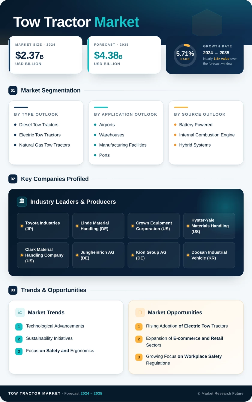 Tow Tractor Market Research Report — Global Forecast till 2035 Infographic