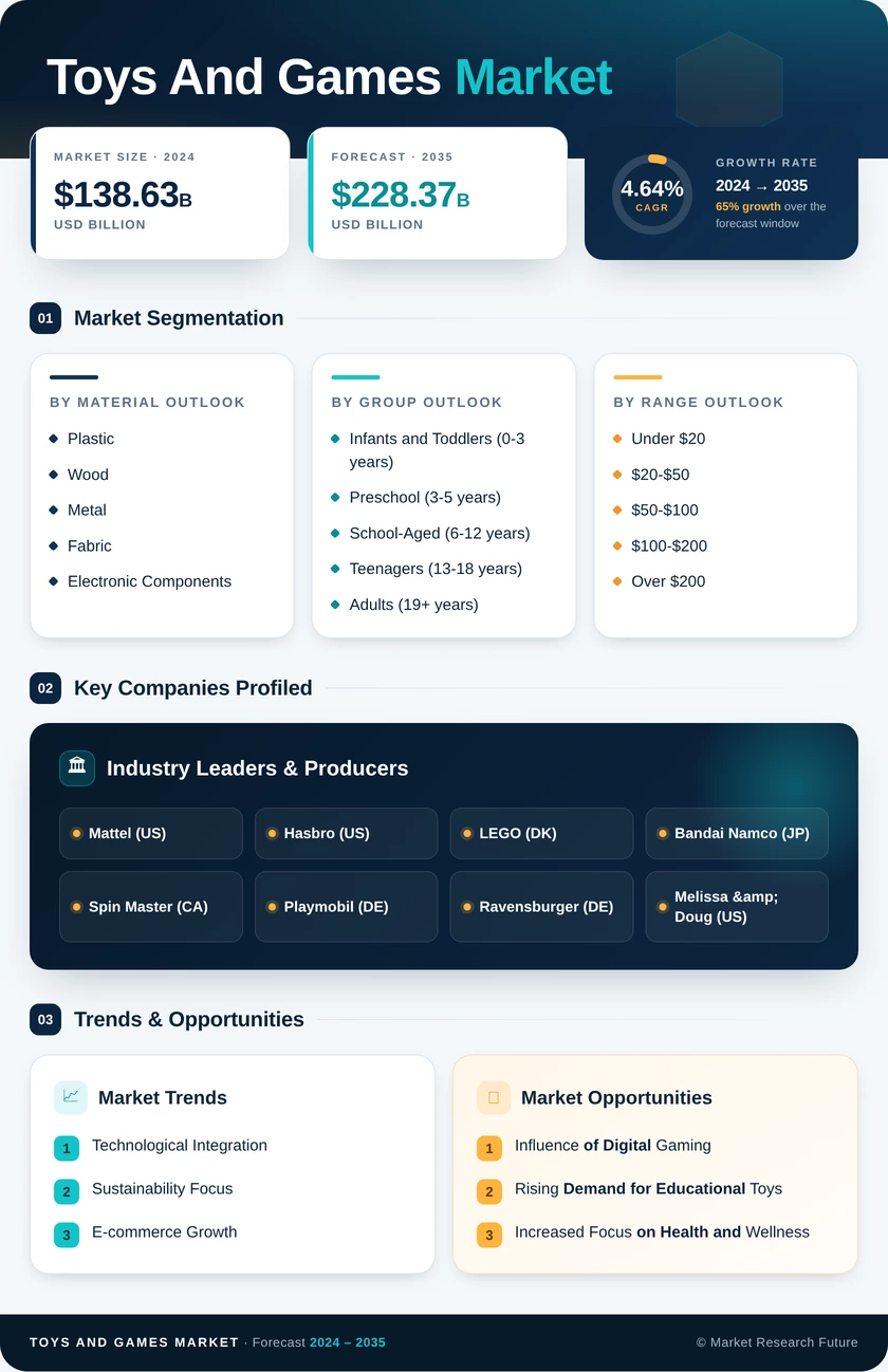 Toys And Games Market  Research Report — Global Forecast till 2035 Infographic