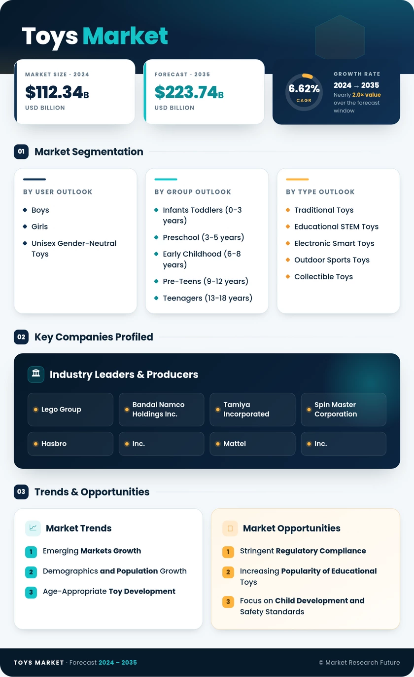 Toys Market Research Report - Forecast till 2035 Infographic