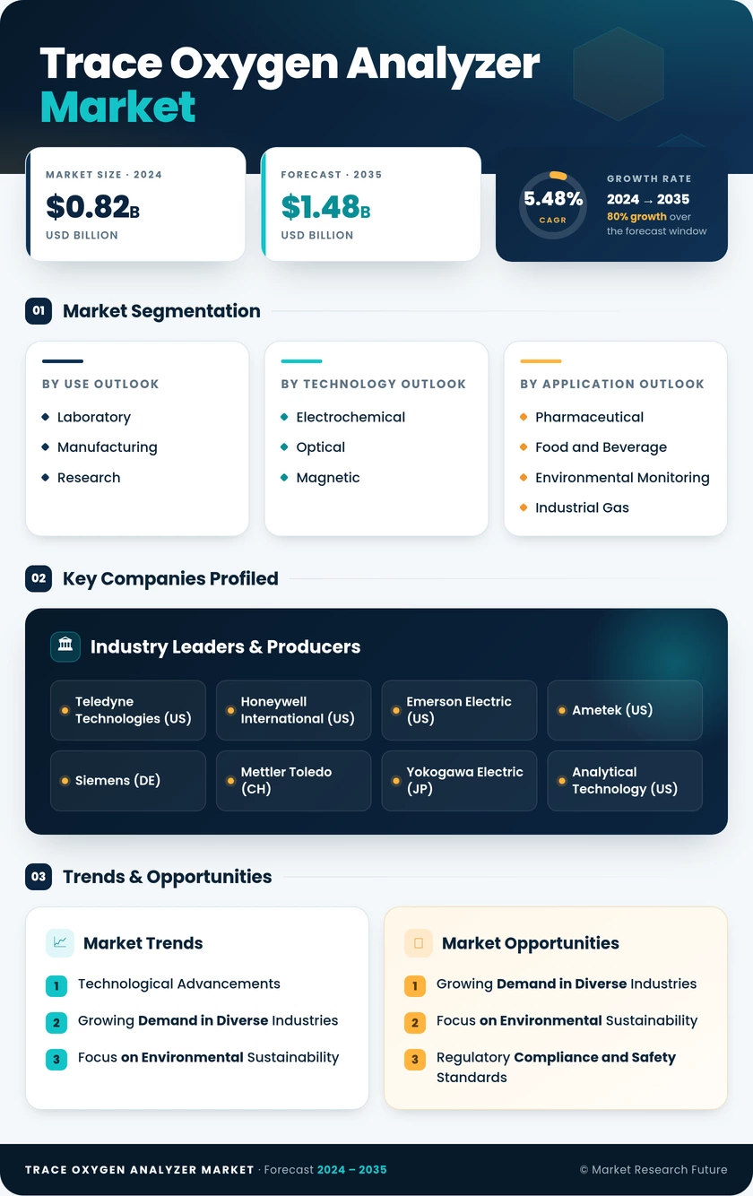 Trace Oxygen Analyzer Market Research Report — Global Forecast till 2035 Infographic