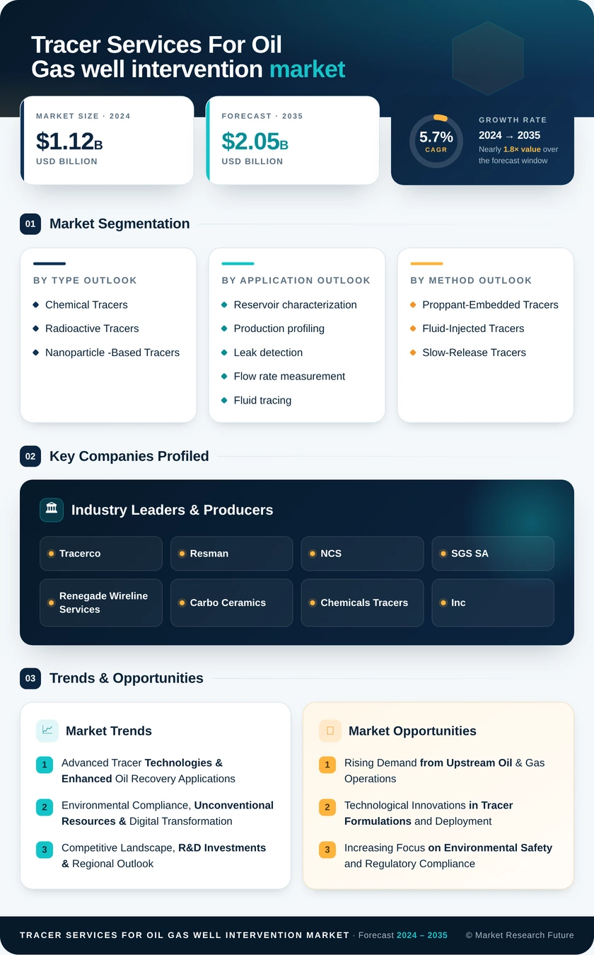 Tracer Services Market for Oil & Gas Well Intervention Market Research Report  – Forecast Till 2035 Infographic