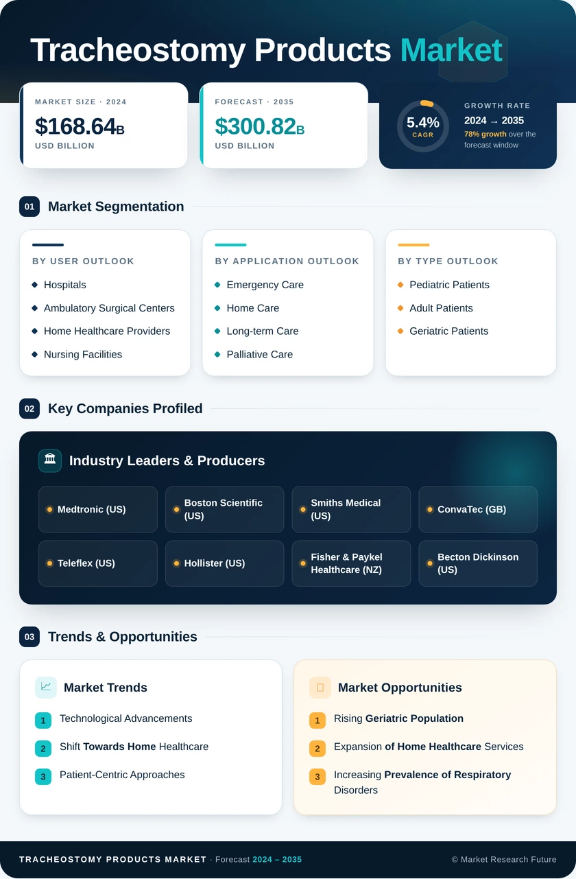 Tracheostomy Products Market Research Report - Forecast till 2035 Infographic