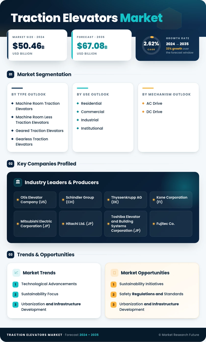 Traction Elevators Market Research Report - Global Forecast by 2035 Infographic