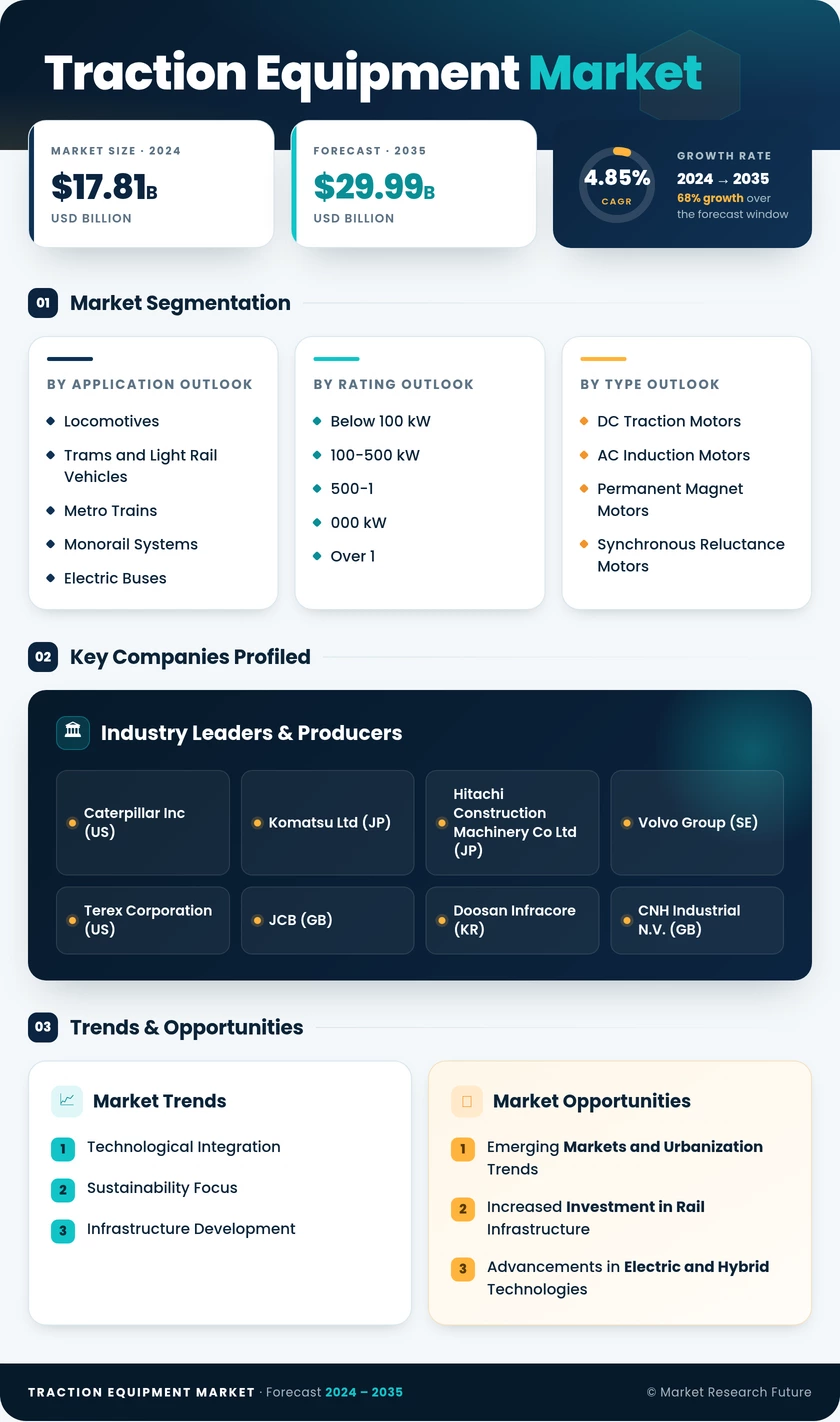 Traction Equipment Market Research Report — Global Forecast till 2035 Infographic
