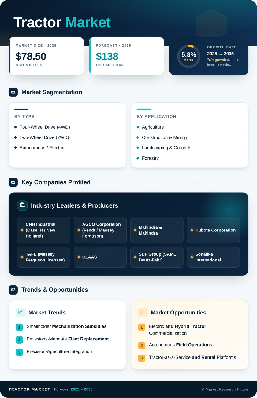 Tractor Market Research Report—Global Forecast till 2035 Infographic