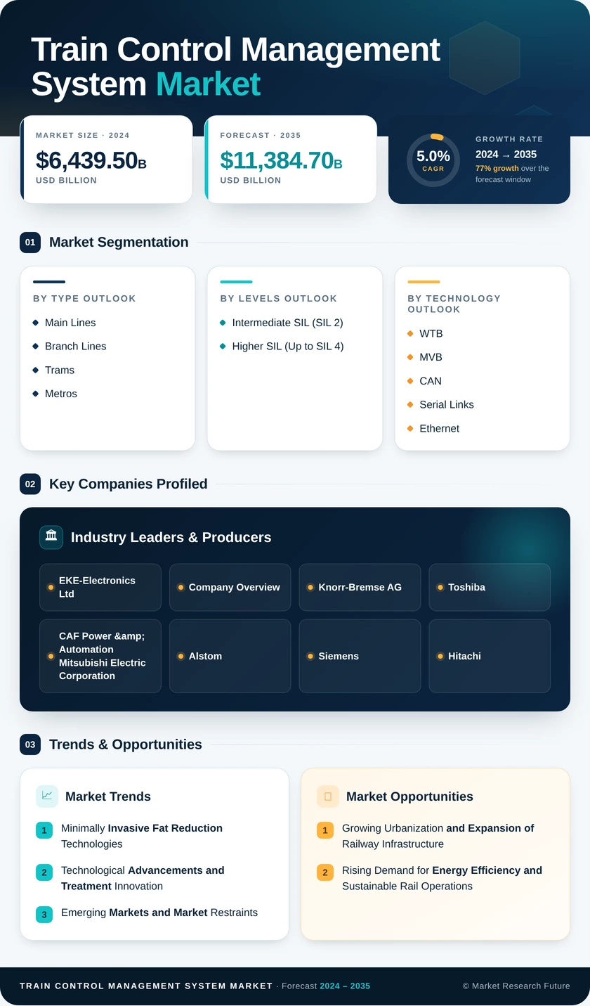 Train Control And Management System Market Research Report — Forecast Till 2035 Infographic