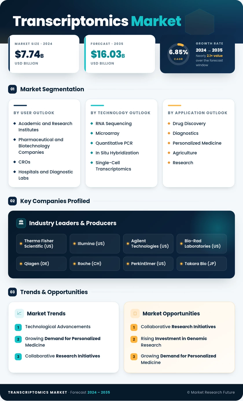 Transcriptomics Market Research Report — Global Forecast till 2035 Infographic