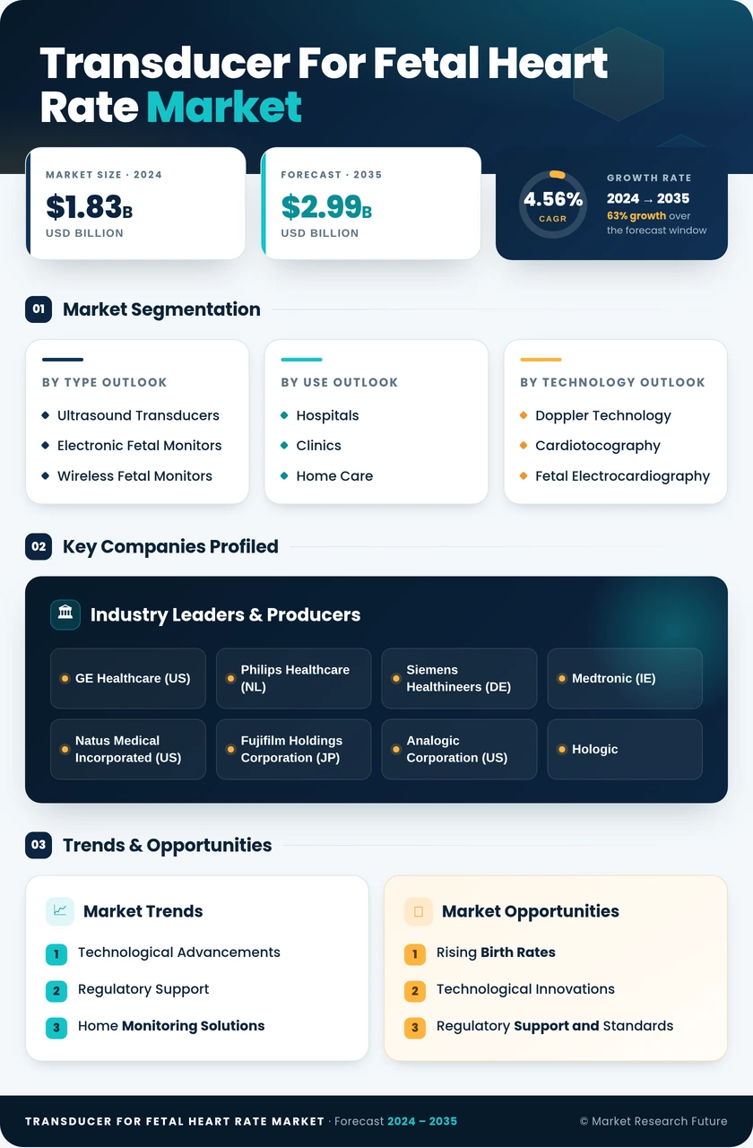 Transducer for Fetal Heart Rate Market Research Report - Forecast till 2035 Infographic