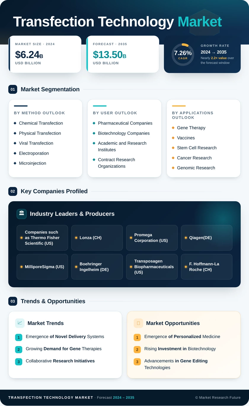 Transfection Technology Market Research Report - Forecast to 2035 Infographic