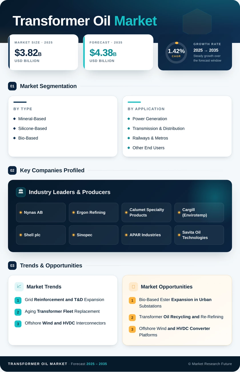 Transformer Oil Market Research Report – Forecast to 2035 Infographic