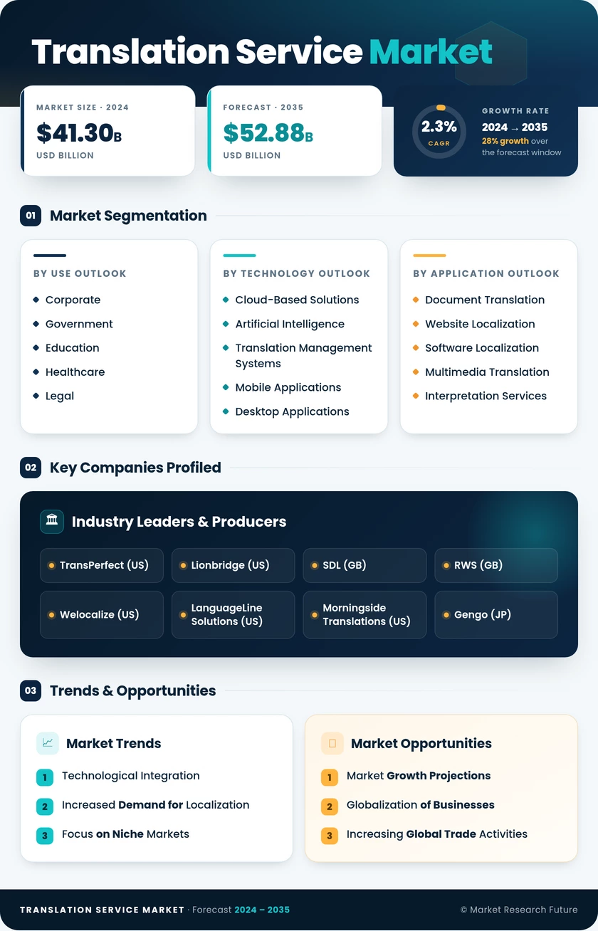 Translation Service Market Research Report - Forecast 2035 Infographic