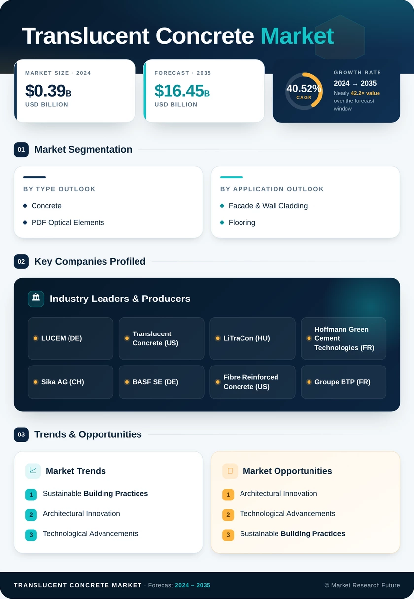 Translucent Concrete Market Research Report - Global Forecast 2035 Infographic