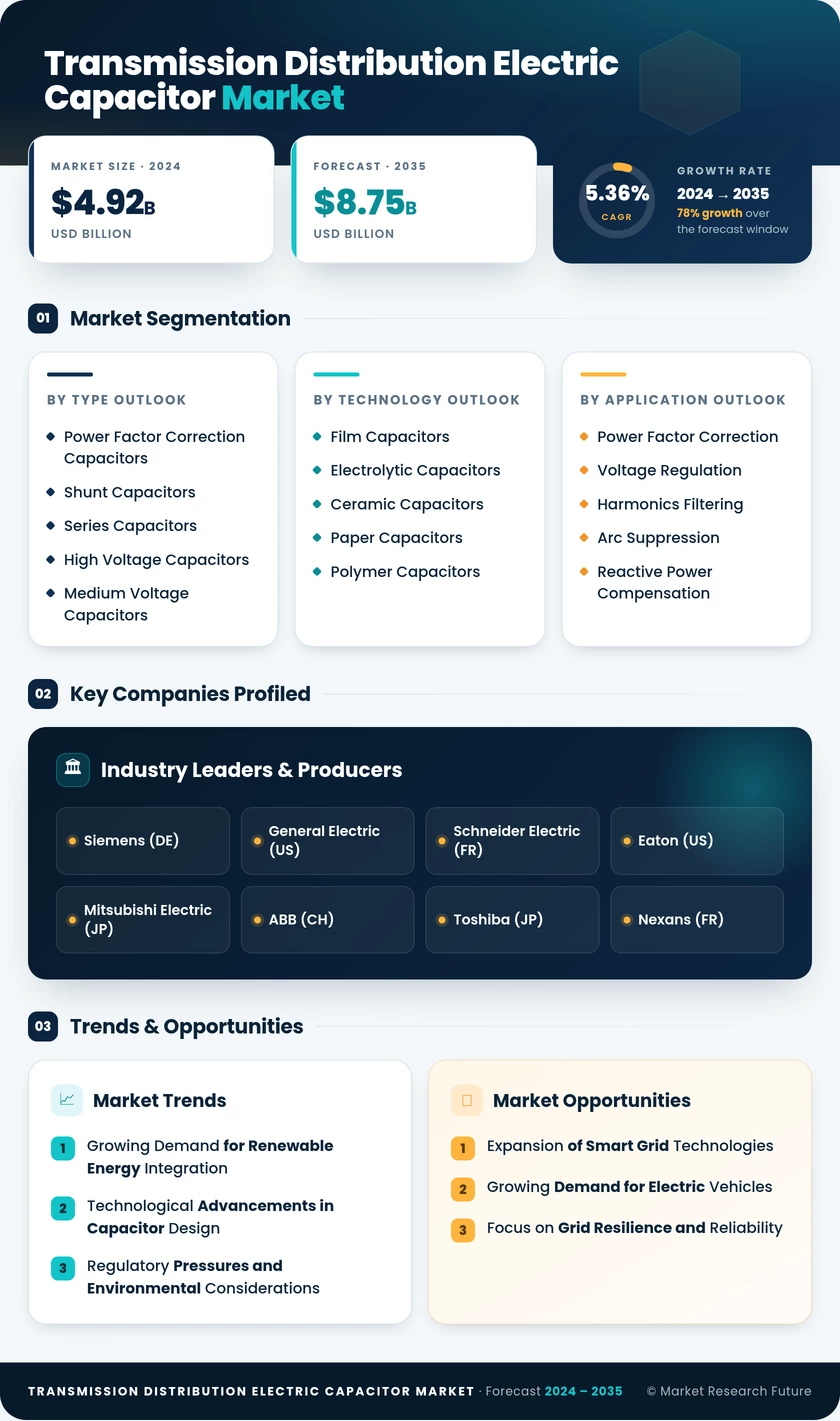 Transmission Distribution Electric Capacitor Market Research Report — Global Forecast till 2035 Infographic