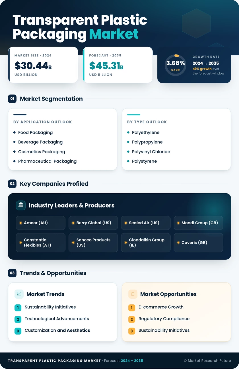 Transparent Plastic Packaging Market Research Report - Global Forecast by 2035 Infographic